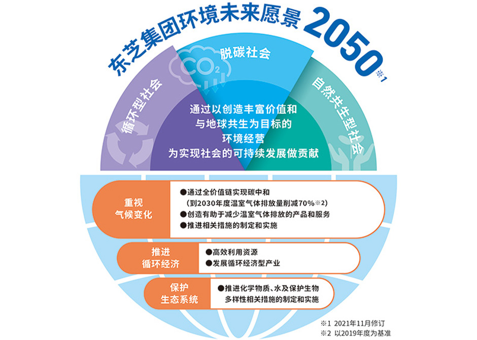 集團(tuán)環(huán)境未來愿景2050